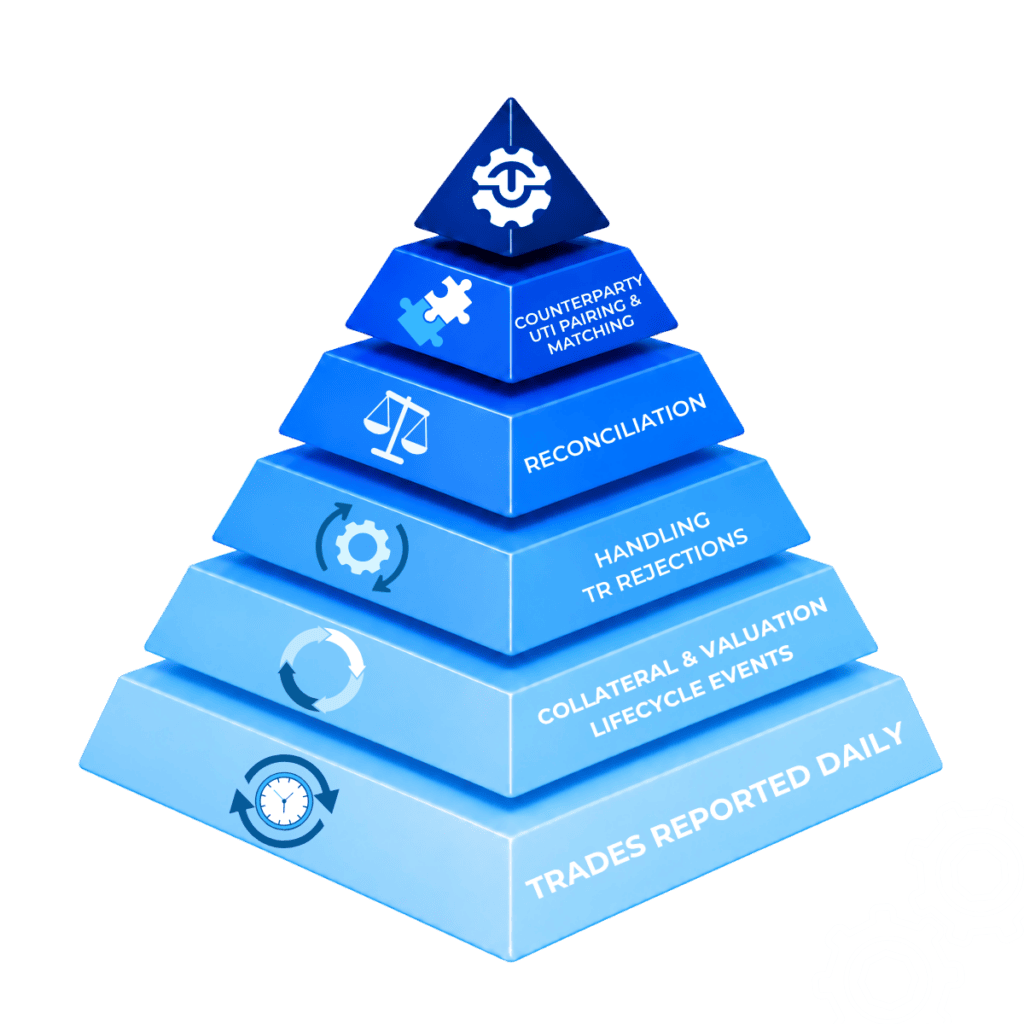 trade reporting pyramid